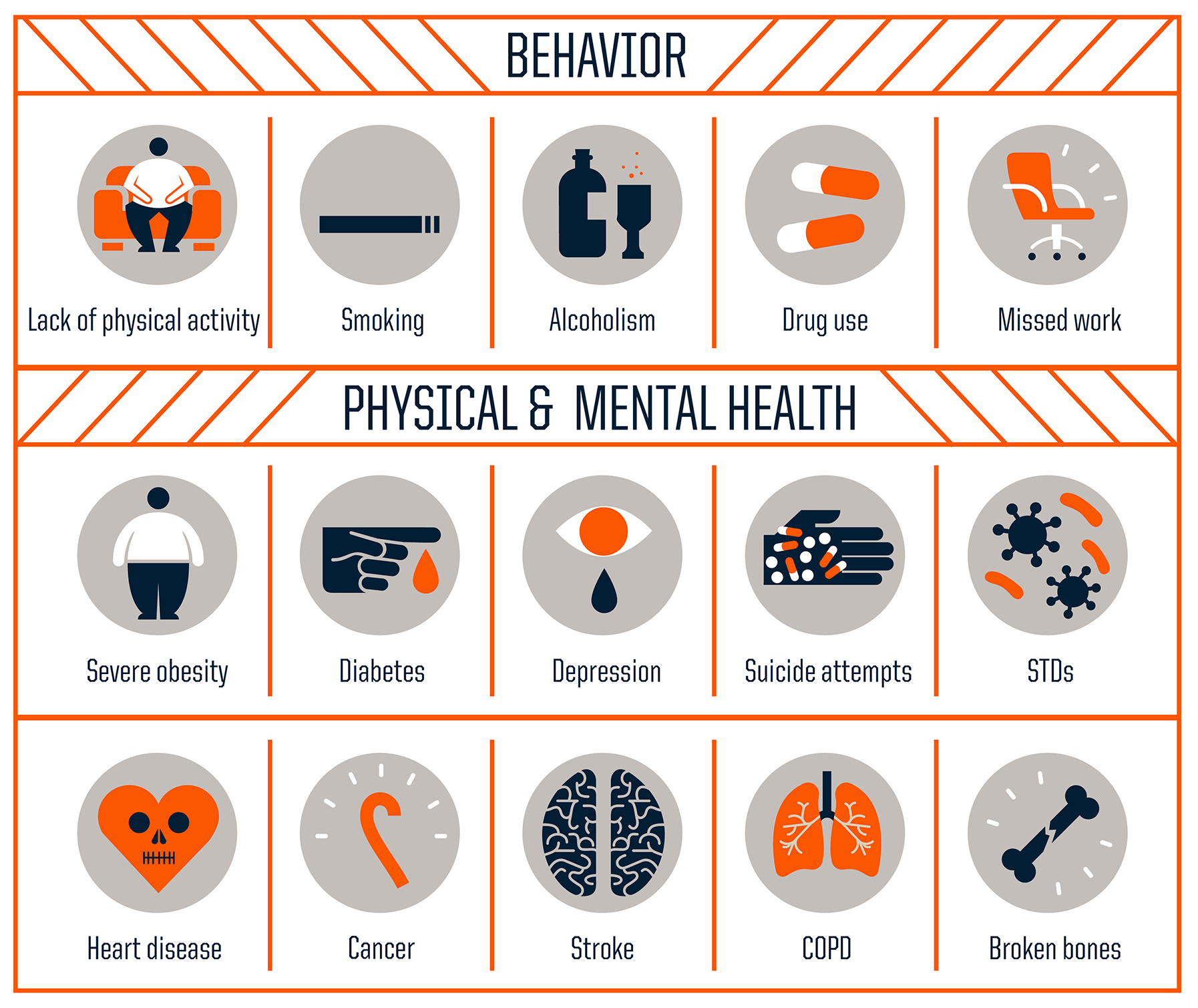 The beahvioral, physical, and mental health issues related to Adverse Childhood Experiences