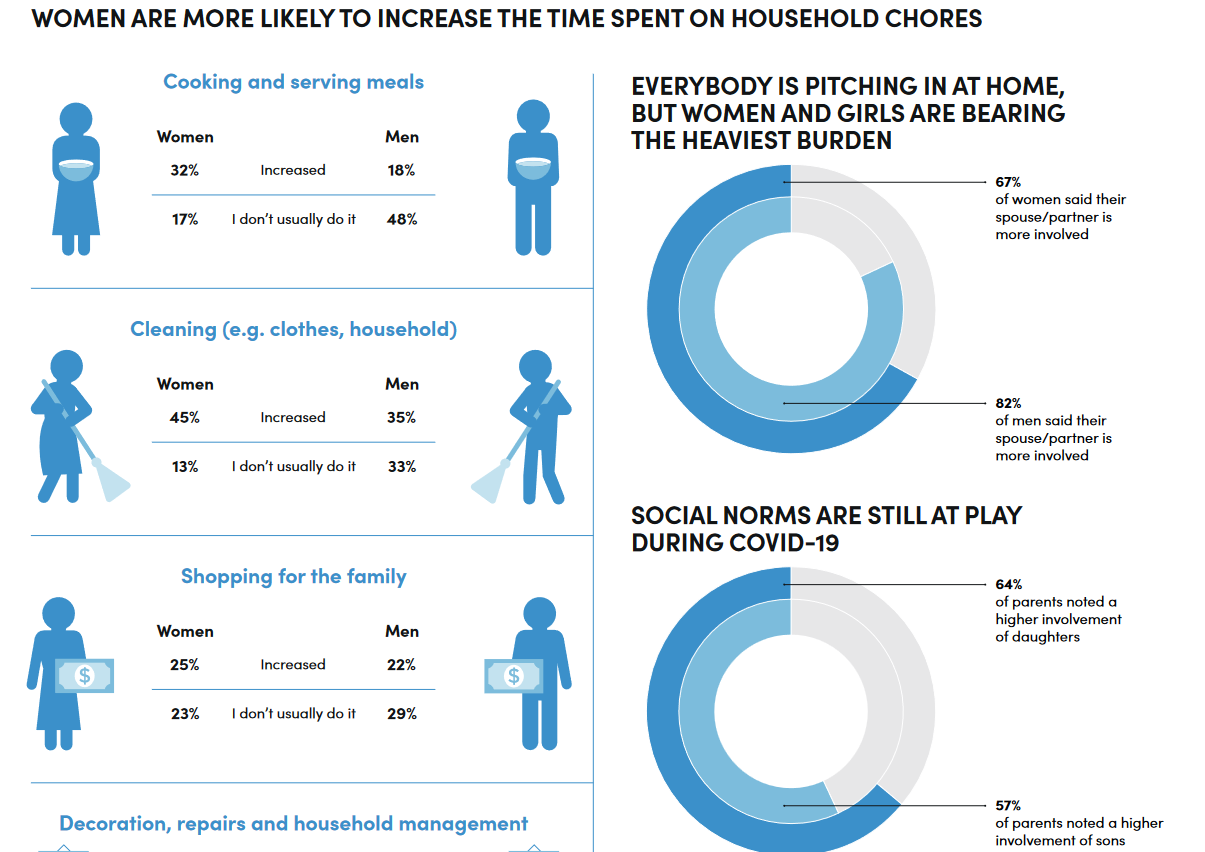 Infographic on the unequal division of unpaid labor in men and women and boys and girls