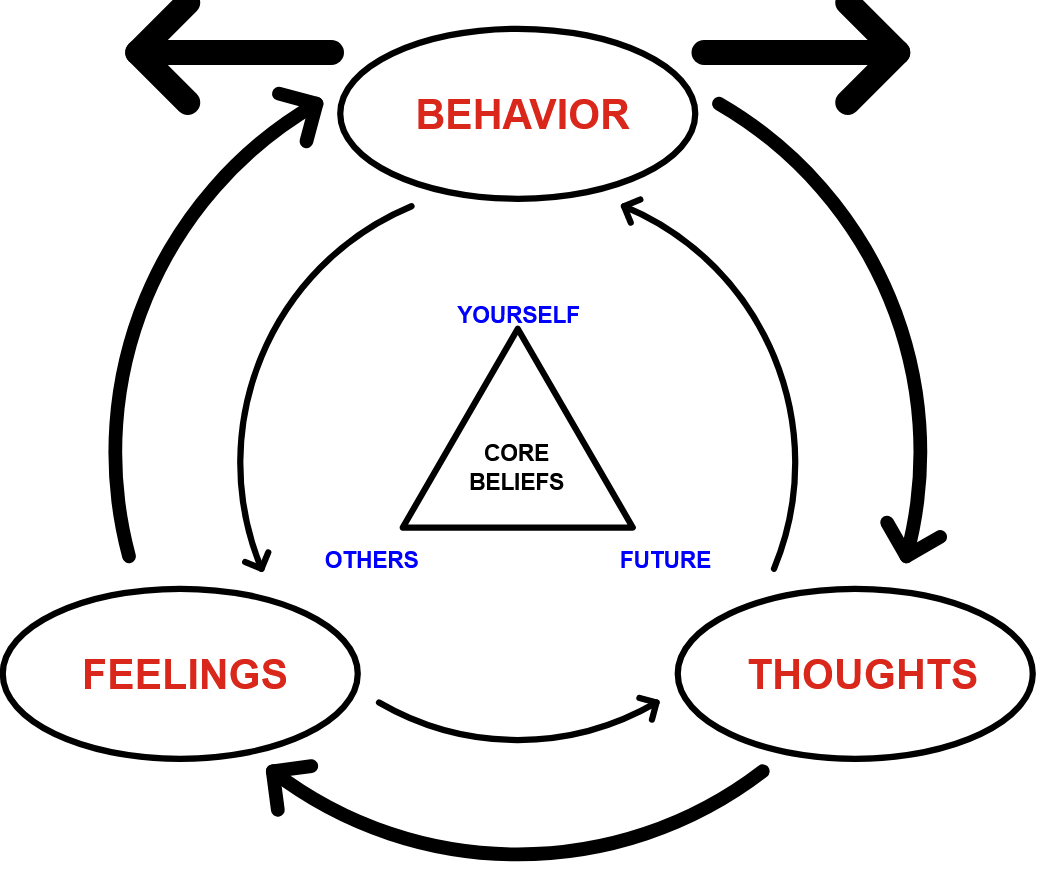 The diagram depicts how feelings, thoughts, and behaviors all influence each other. The triangle in the middle represents CBT's tenet that all humans' core beliefs can be organized using three categories: self, others, future